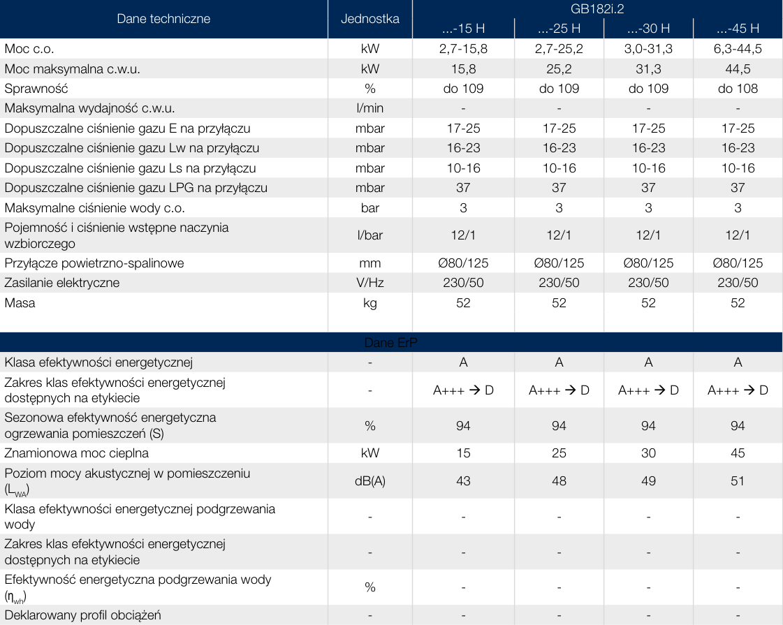 Dane techniczne kotła GB182i.2