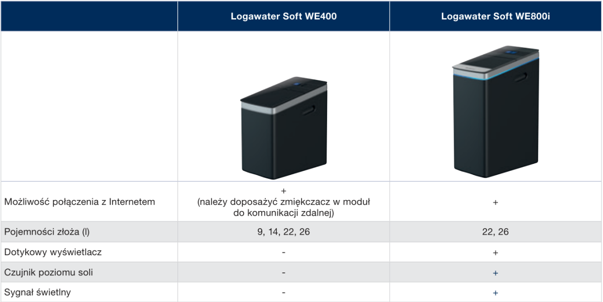 Porównanie modeli WE400 i WE800i