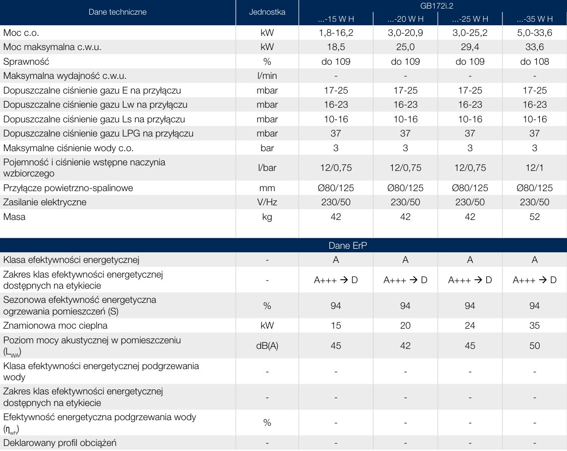 Dane techniczne kotła GB172i.2